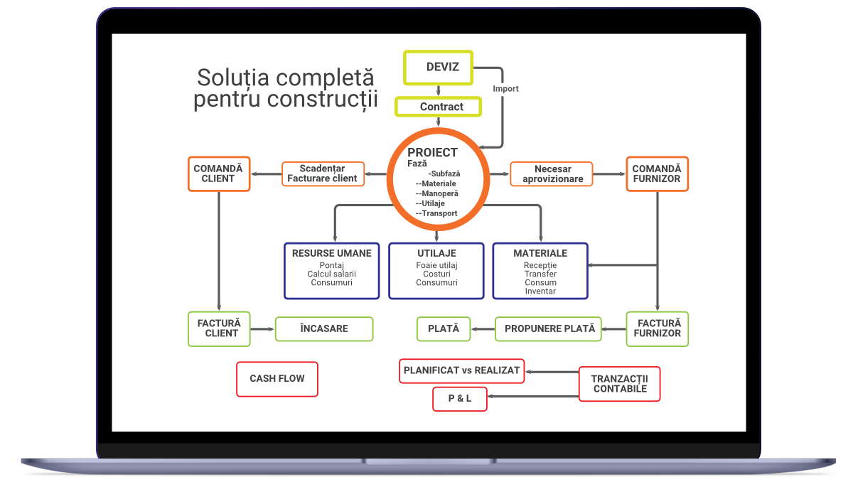 SocrateERP pentru Construcții